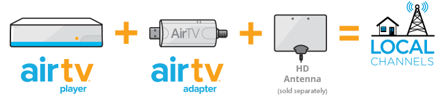 Graphic showing AirTV Player + AirTV Adapter + HD Antenna = Local Channels